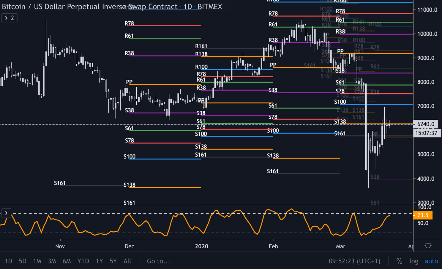 Bitcoin (BTC) Update: Stijgen we nog richting $7.000?
