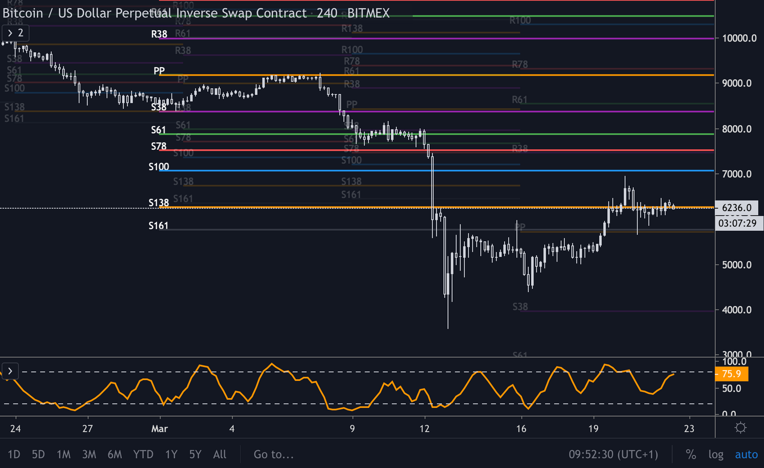 Bitcoin (BTC) Update: Stijgen we nog richting $7.000?