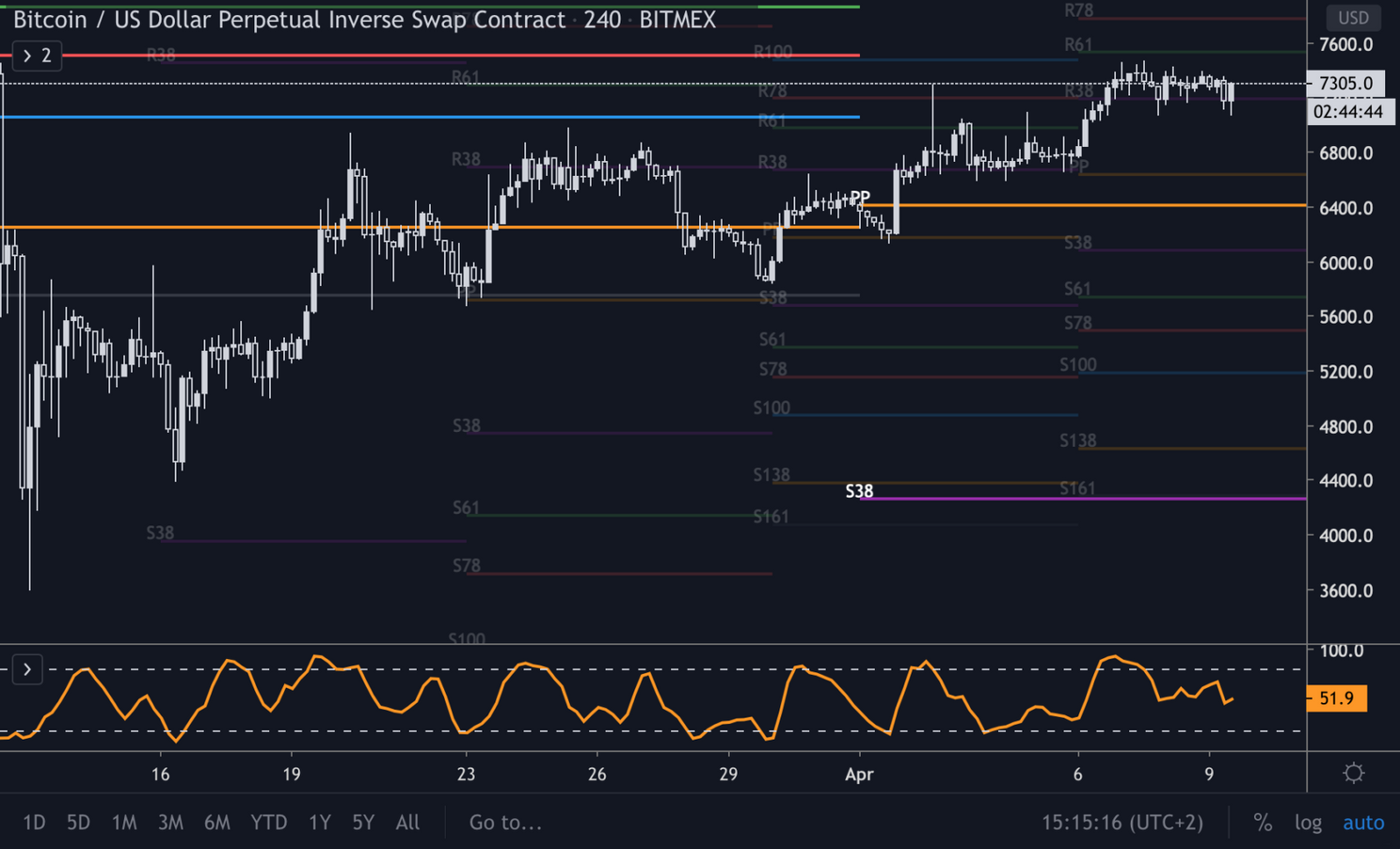 Bitcoin (BTC) update: breekt de koers uit naar $7.800 of eerst consolidatie?