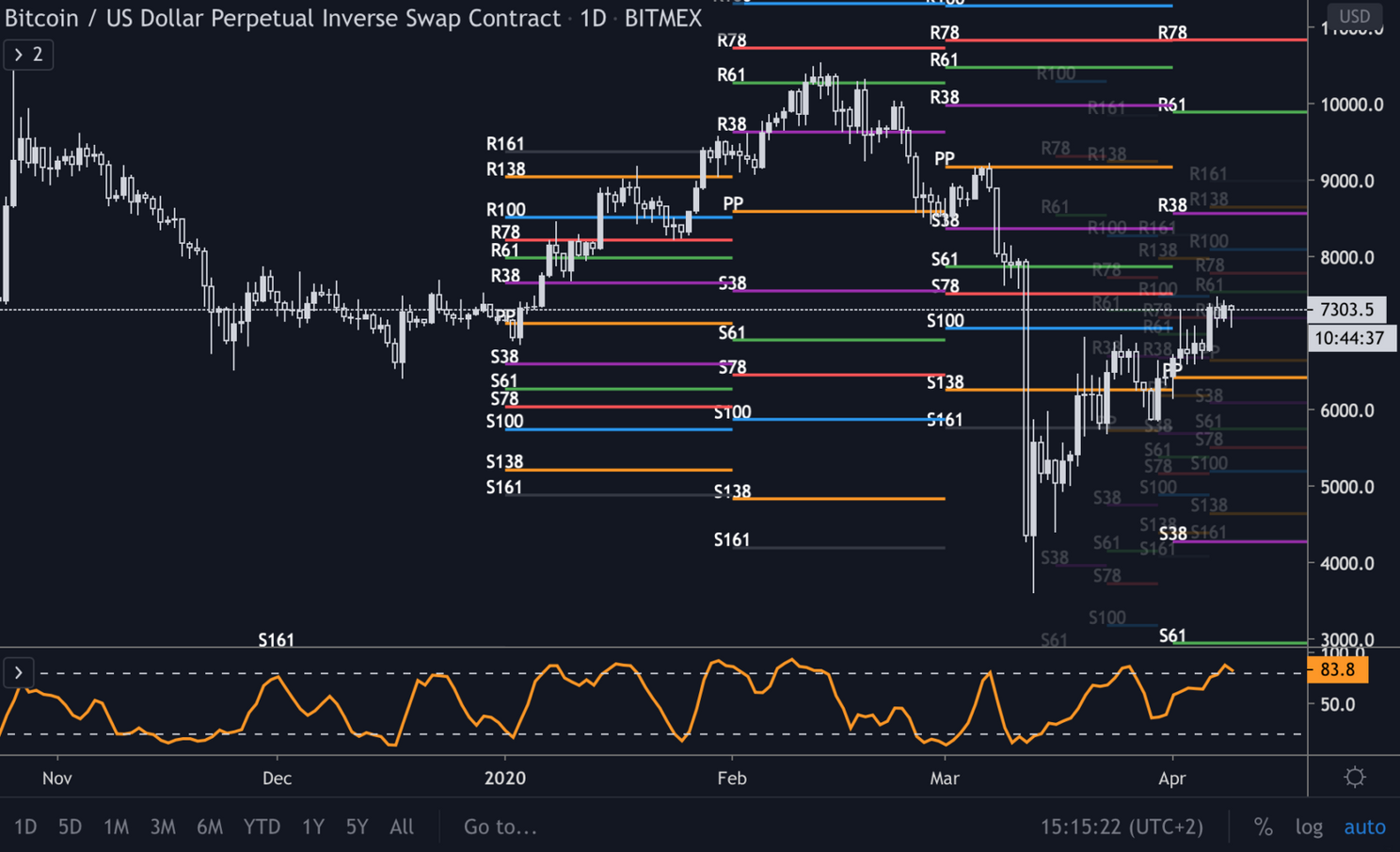 Bitcoin (BTC) update: breekt de koers uit naar $7.800 of eerst consolidatie?