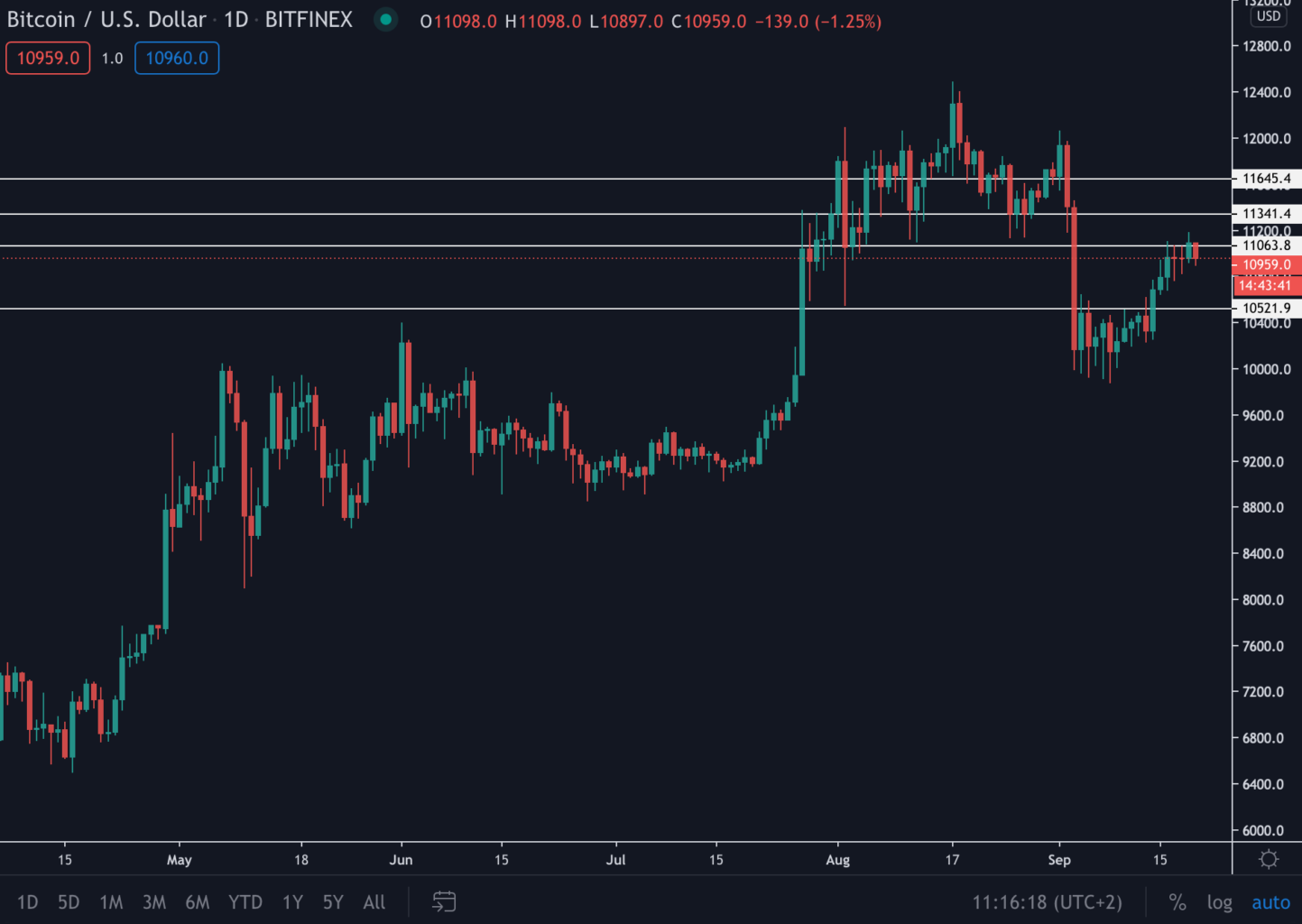 Bitcoin (BTC) Update: Koers doorbraak naar $11.600 of een vrije zondag?
