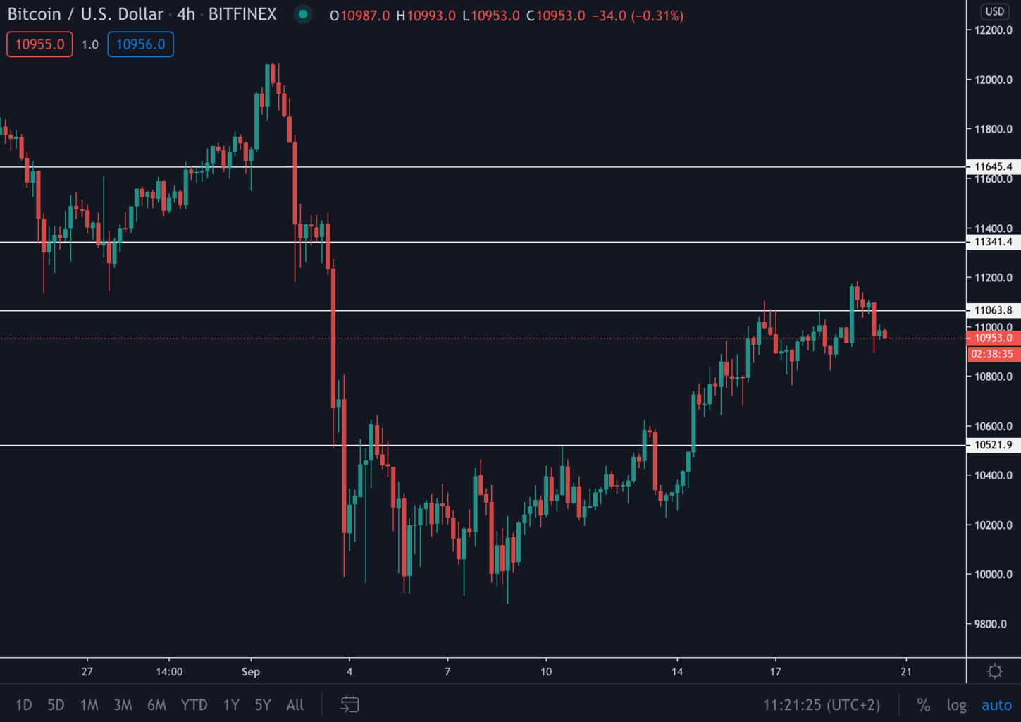 Bitcoin (BTC) Update: Koers doorbraak naar $11.600 of een vrije zondag?