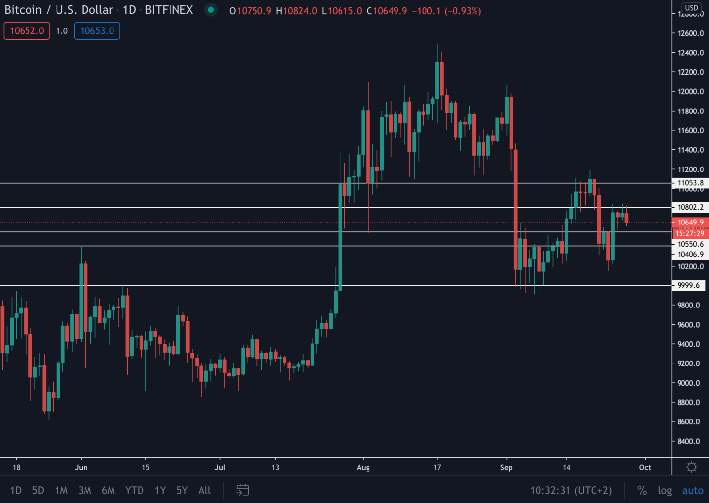 Bitcoin (BTC) prijs richting $11.000? Koers test belangrijke support