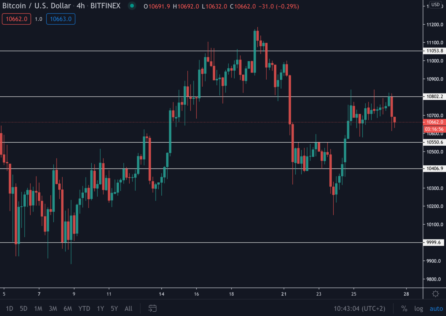 Bitcoin (BTC) prijs richting $11.000? Koers test belangrijke support