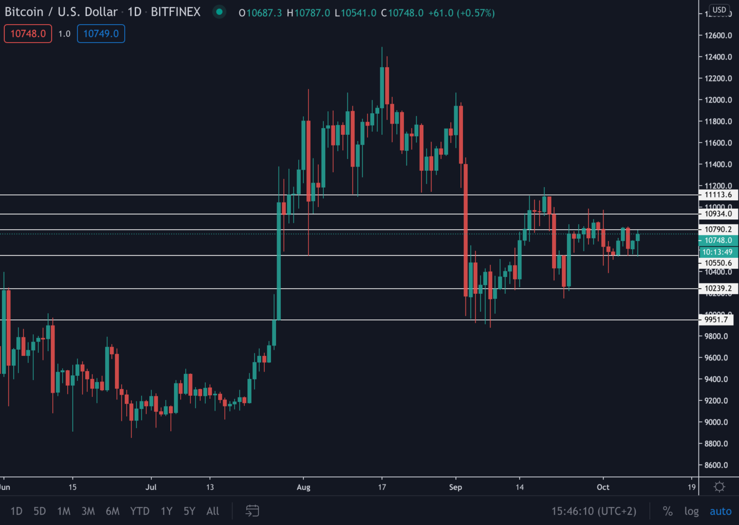 Bitcoin koers breekt door $10.800, Square koopt $50 miljoen aan BTC