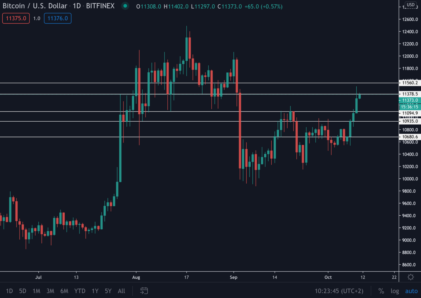 Bitcoin (BTC) Update: Koers breekt omhoog uit, weg naar $12.000 is open