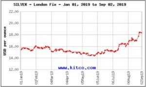 Welke asset wist dit jaar het beste te presteren: Bitcoin, goud of zilver?