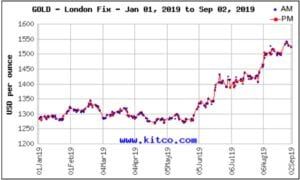 Welke asset wist dit jaar het beste te presteren: Bitcoin, goud of zilver?