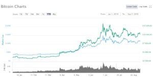 Welke asset wist dit jaar het beste te presteren: Bitcoin, goud of zilver?