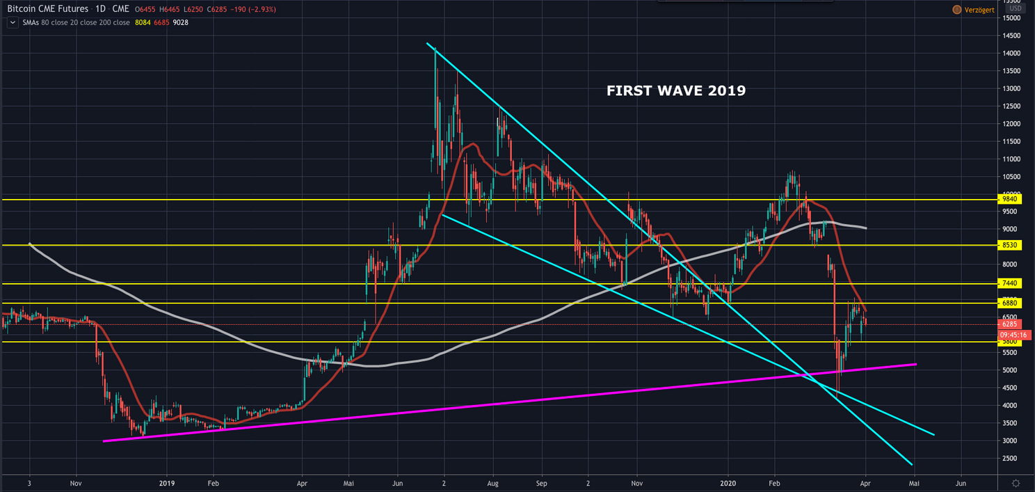Bitcoin (BTC) update: 'Koers maakt zich op voor daling naar $5.000'