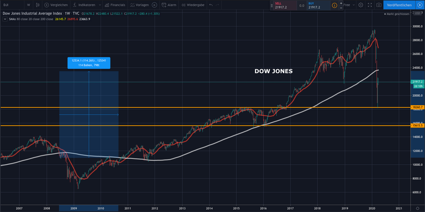 Bitcoin (BTC) update: 'Koers maakt zich op voor daling naar $5.000'