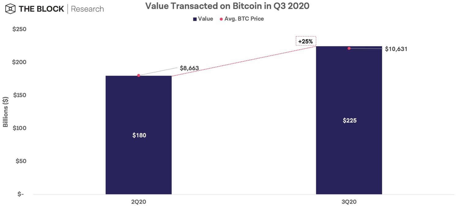 Bitcoin netwerk verstuurt dagelijks voor 2,4 miljard dollar aan transacties