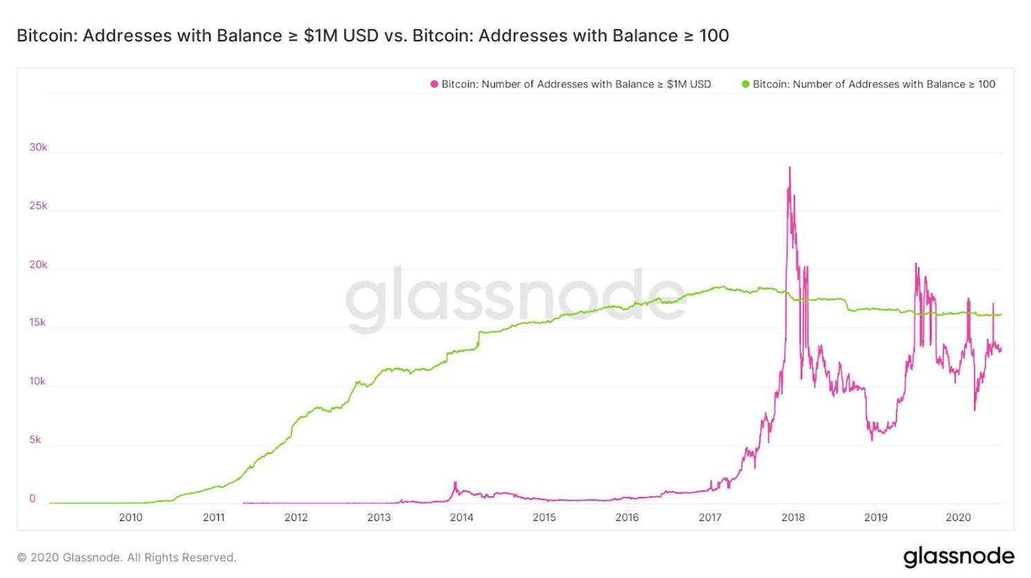 'Er zijn (minimaal) 13.290 miljonairs die $1 miljoen aan Bitcoin hebben'