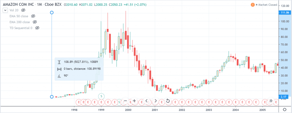 Deze analist is mega bullish over Bitcoin: ‘Dot-com bubbel van 1999 moet nog komen’