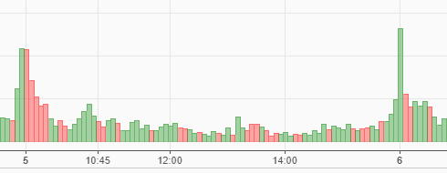Bitcoin (BTC) en technische analyse: Volume als indicator