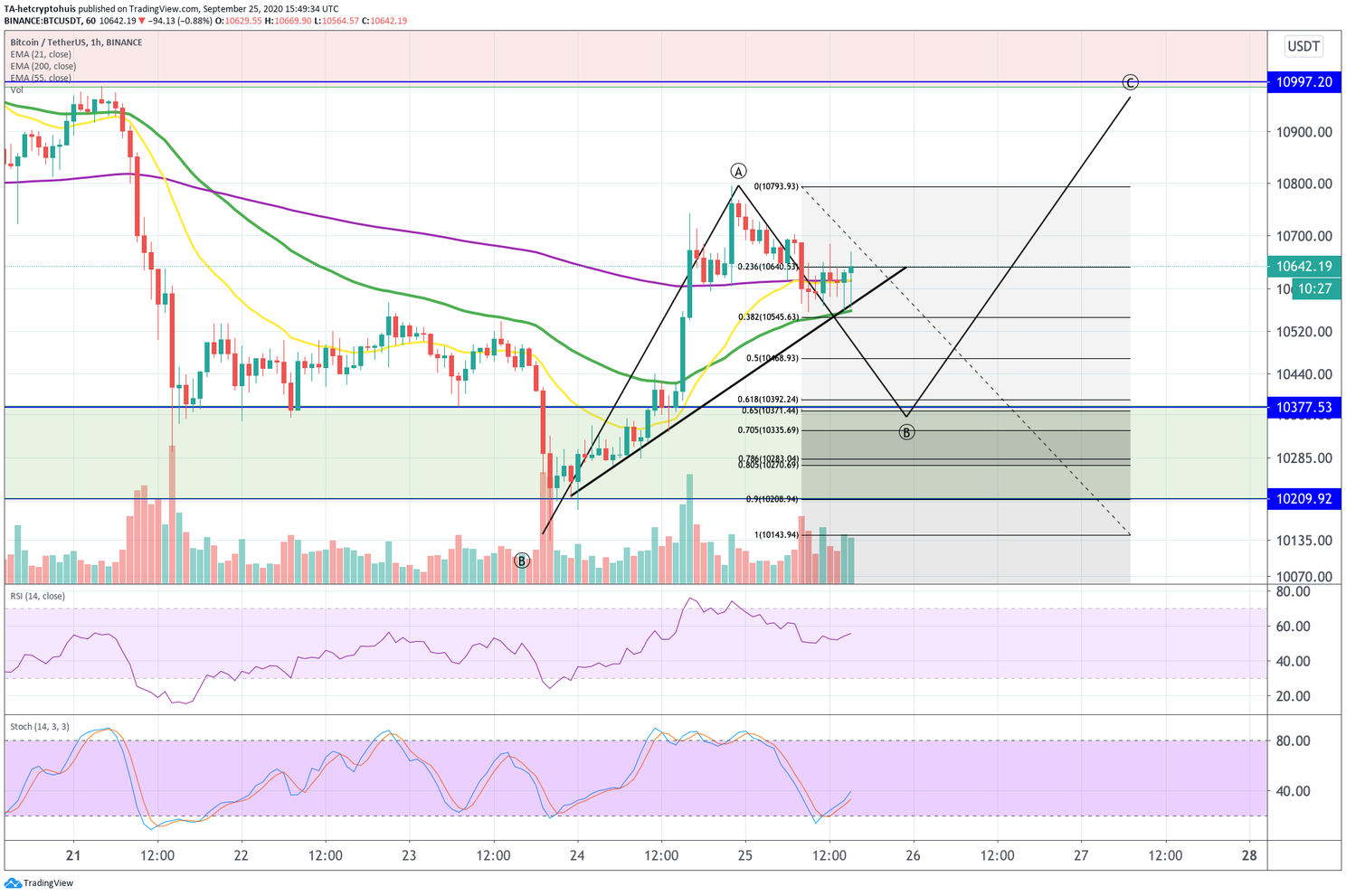 Bitcoin (BTC) Update: Wat kunnen we dit weekend verwachten van de koers?
