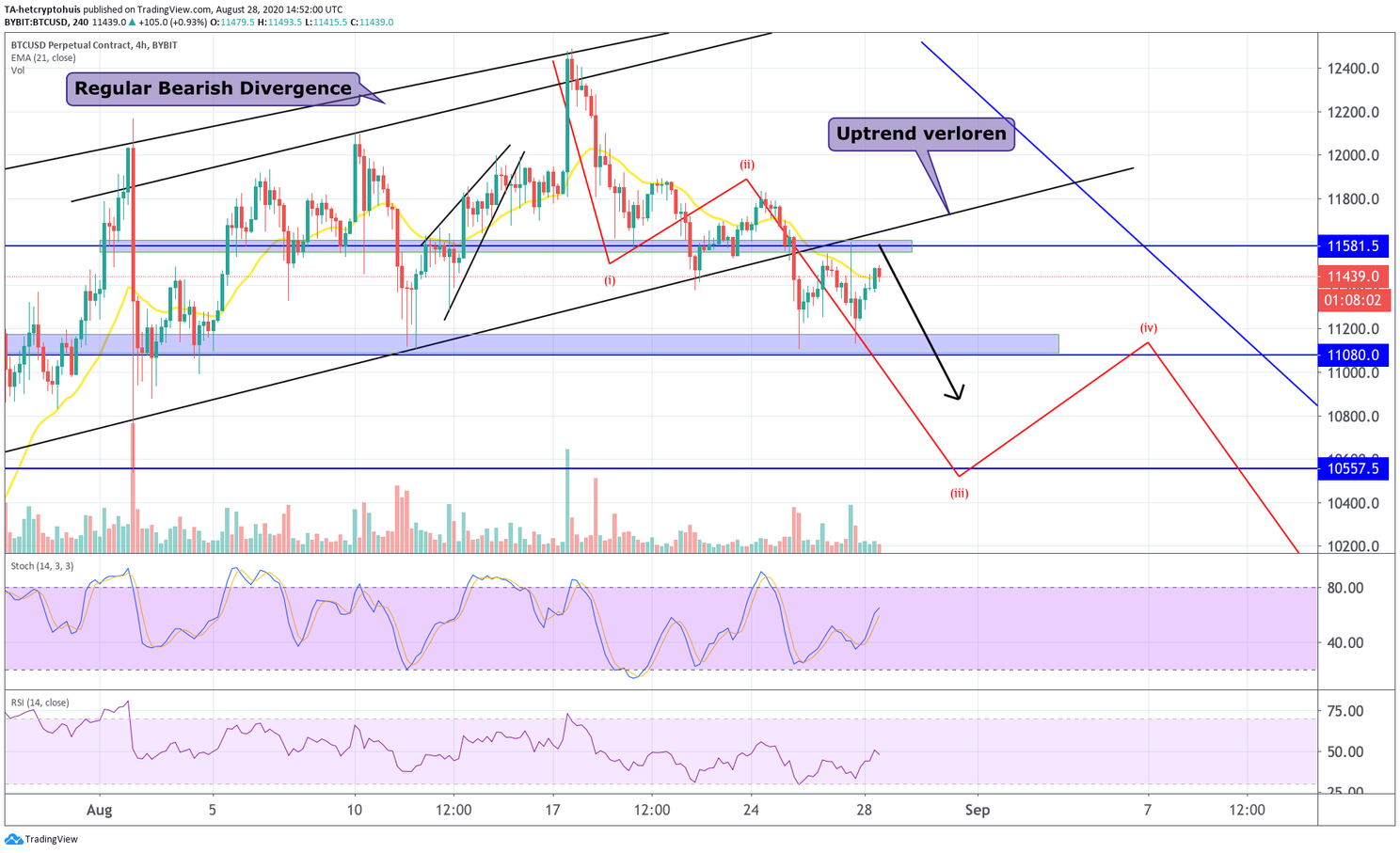Bitcoin (BTC) Update: 'Koers moet week afsluiten boven $11.660'