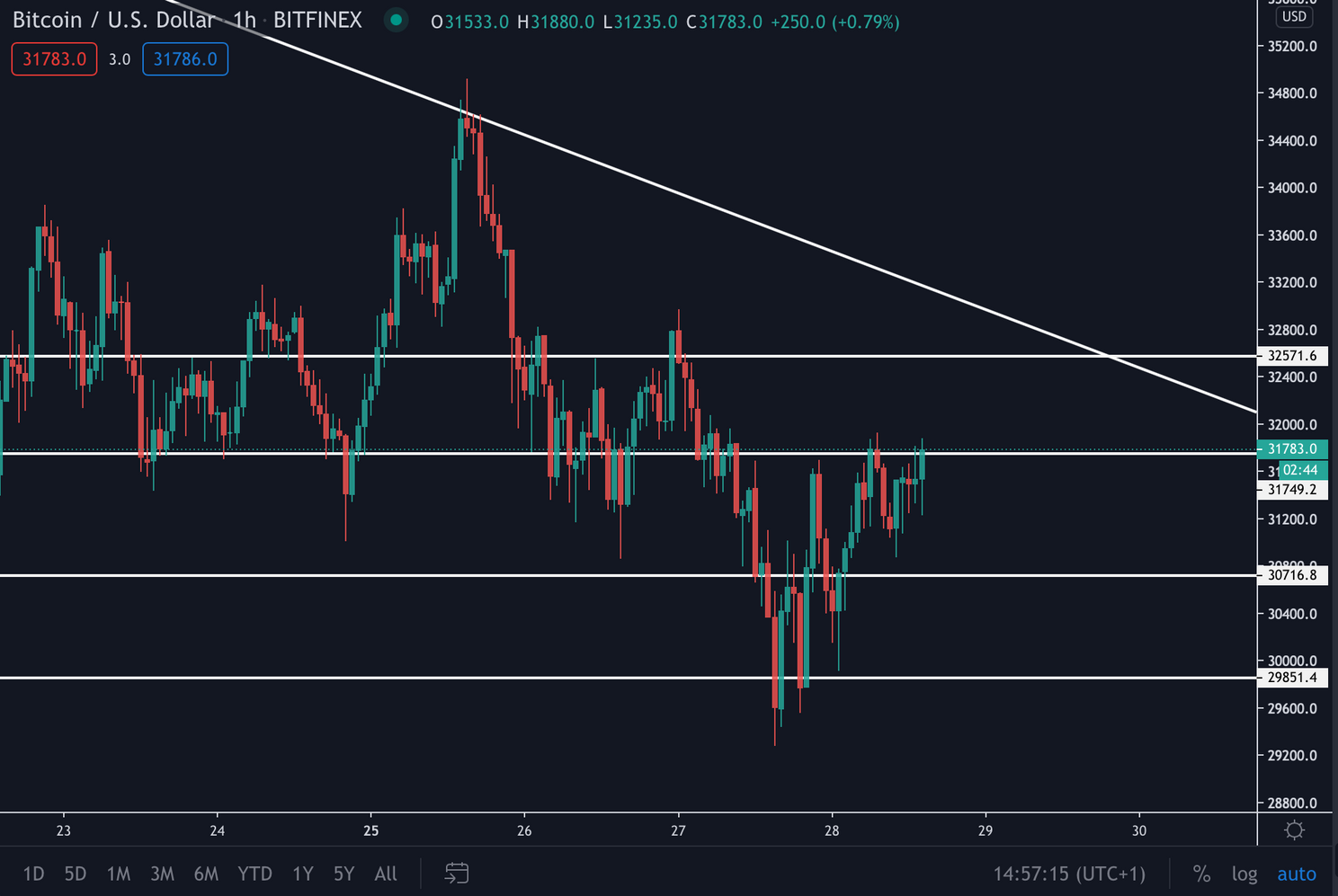 Bitcoin (BTC) Update: koers consolideert bij $32.000, maar voor hoelang?
