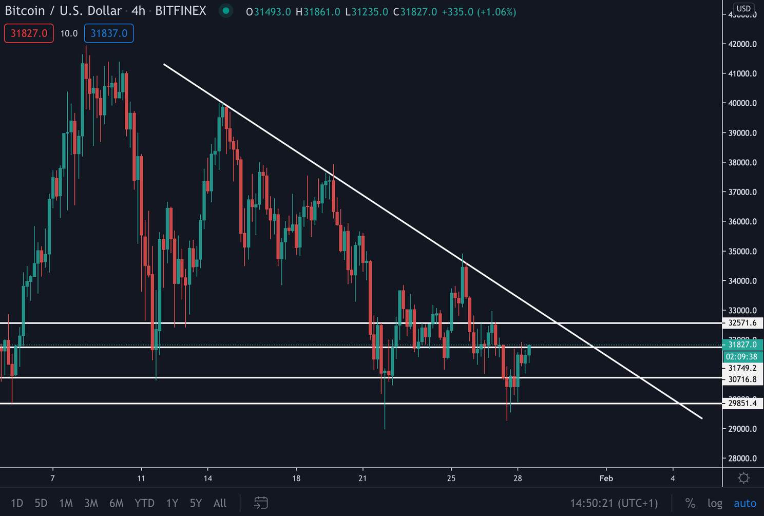 Bitcoin (BTC) Update: koers consolideert bij $32.000, maar voor hoelang?