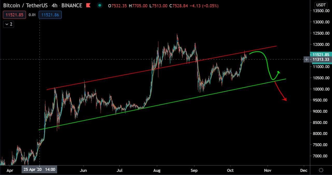 Bitcoin (BTC) Update: Zorgt een diamant patroon voor een stijging van 6%?