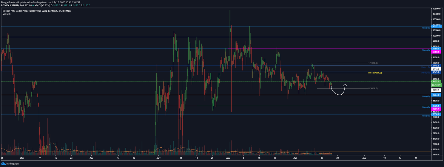 Bitcoin (BTC) Update: Blijven we boven $9.000?