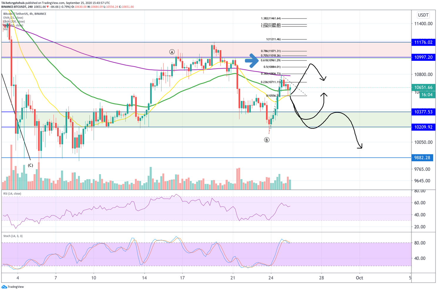 Bitcoin (BTC) Update: Wat kunnen we dit weekend verwachten van de koers?