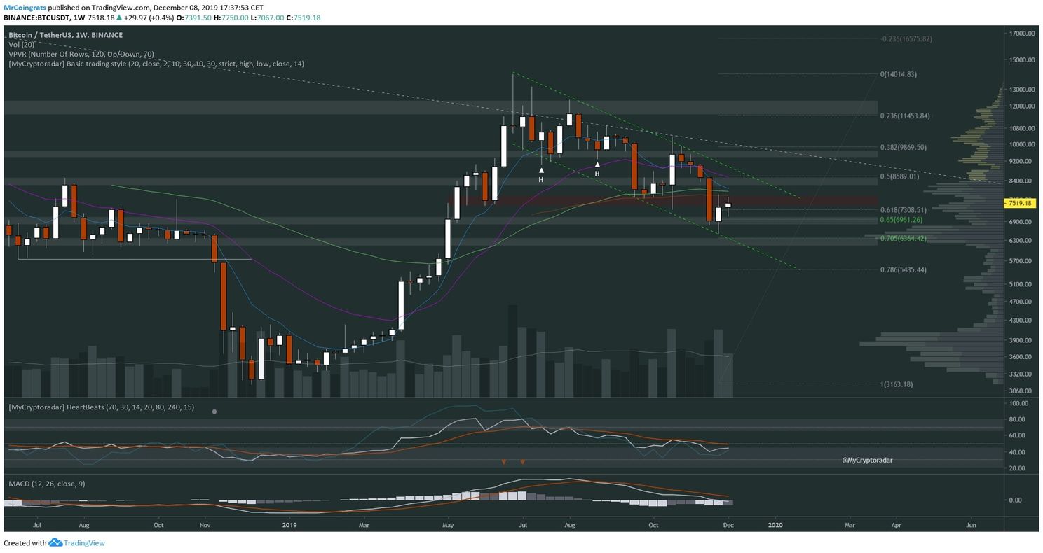 Bitcoin (BTC) Analyse: Prijs rond $7.500, wat zeggen de grafieken?