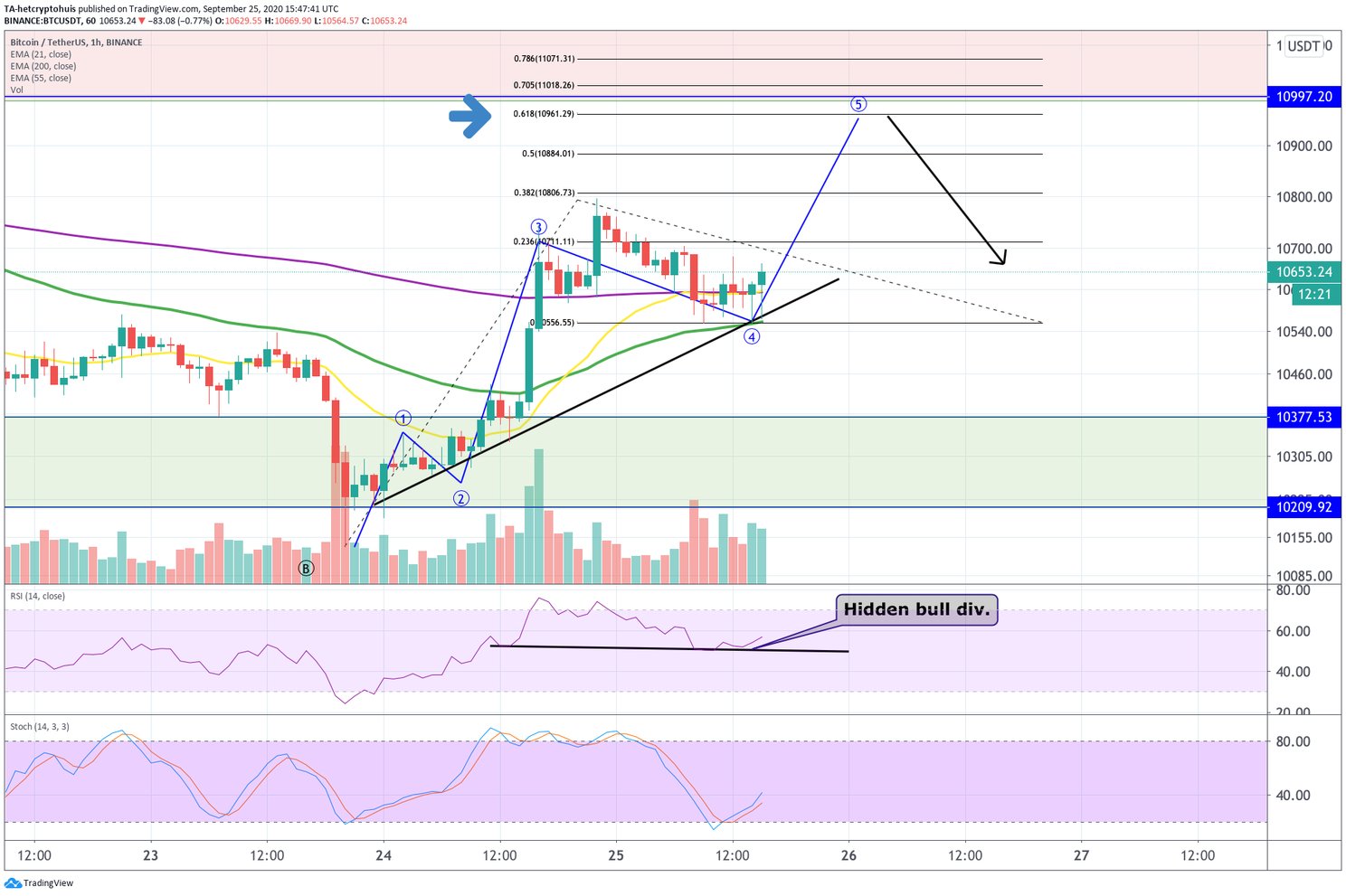 Bitcoin (BTC) Update: Wat kunnen we dit weekend verwachten van de koers?