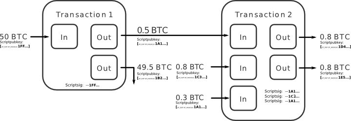 Bitcoin CoinJoin: Verbeter je privacy op het netwerk