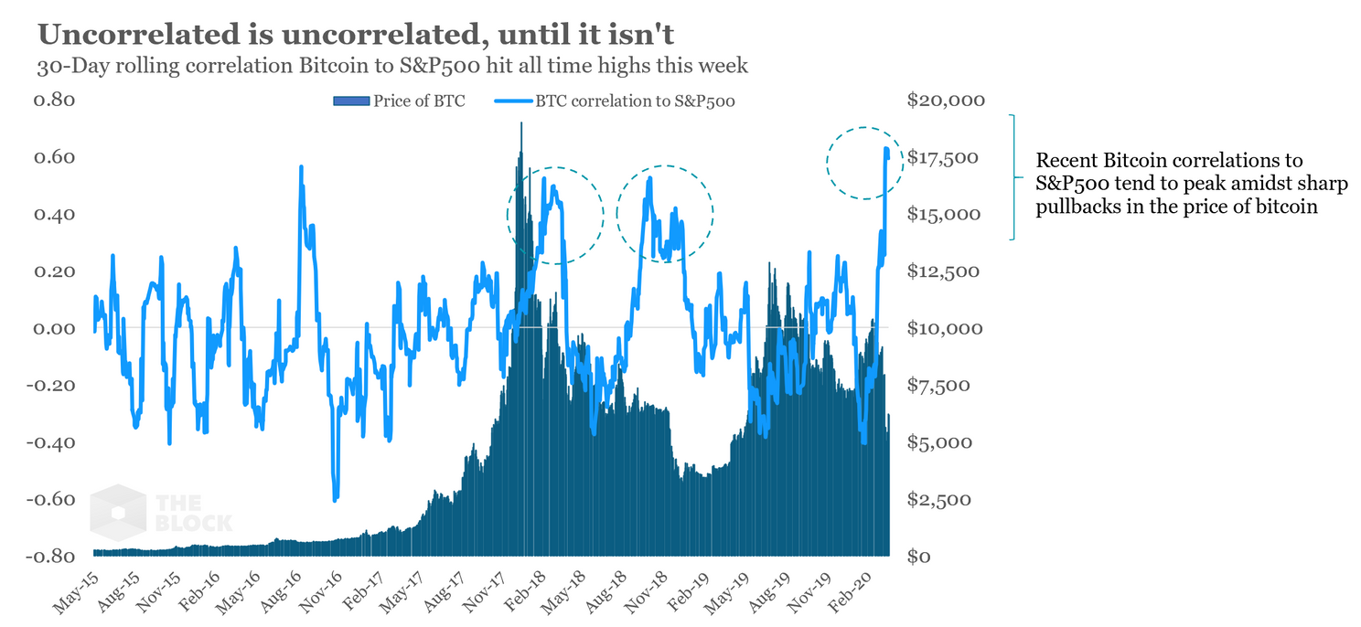 Bitcoin koers steeg +19% deze week, ‘correlatie met S&P 500 piekte’