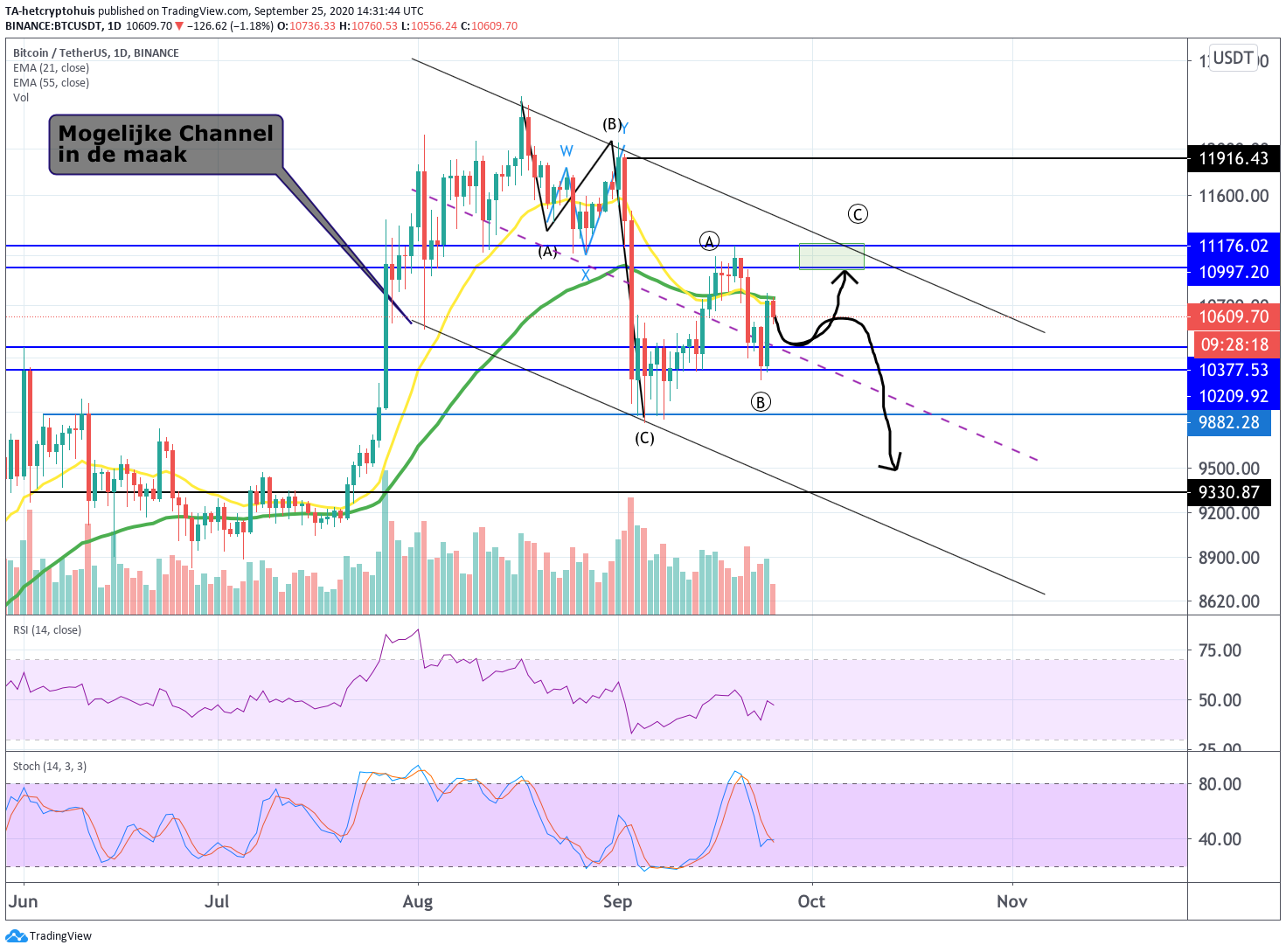 Bitcoin (BTC) Update: Wat kunnen we dit weekend verwachten van de koers?