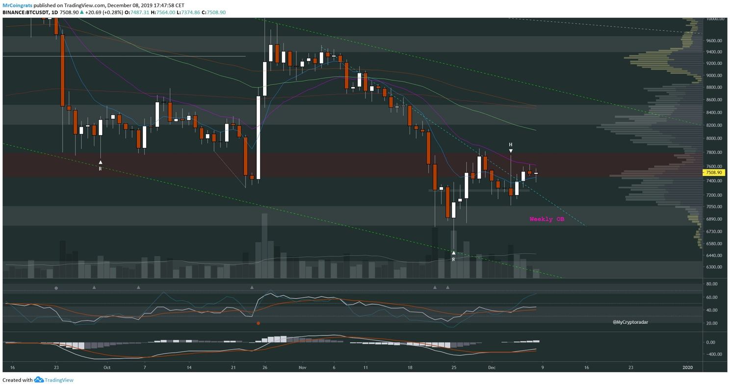 Bitcoin (BTC) Analyse: Prijs rond $7.500, wat zeggen de grafieken?