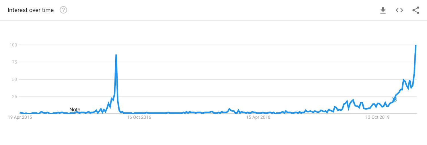 Bitcoin halving in de spotlights, zoekresultaten Google naar nieuw record