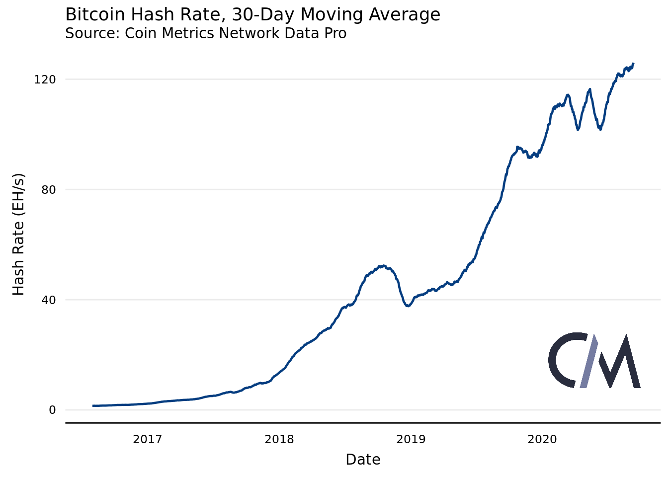 Onderzoek naar decentralisatie Bitcoin: miners, exchanges en de supply
