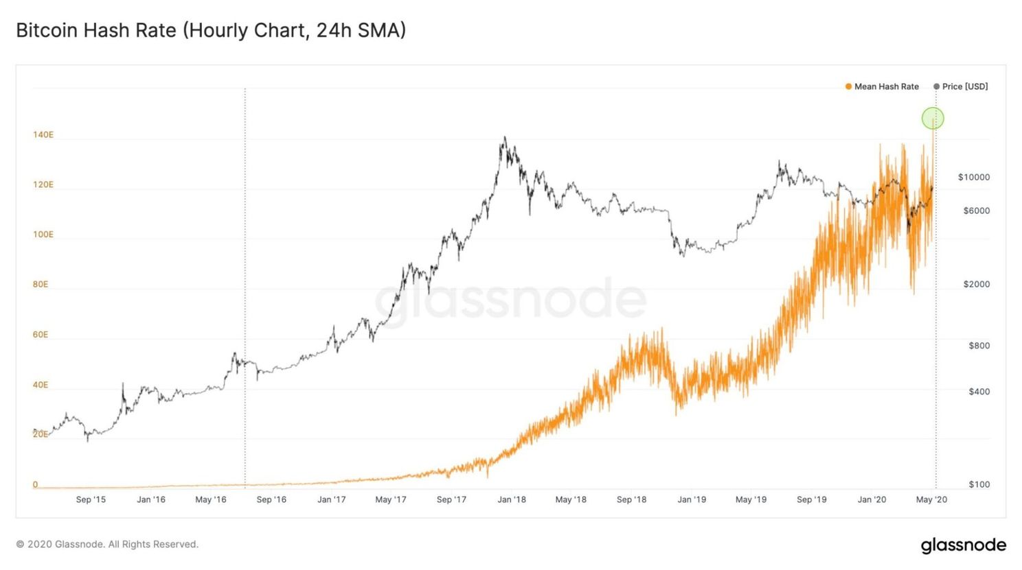 Bitcoin (BTC) hashrate bereikt opnieuw all time high