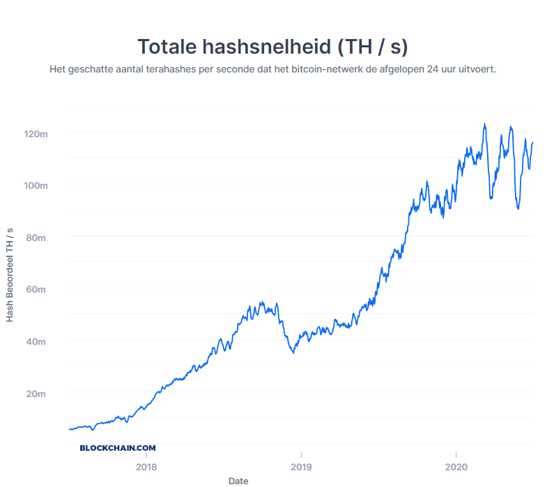 Bitcoin mining difficulty: kleinste verandering in 10 jaar