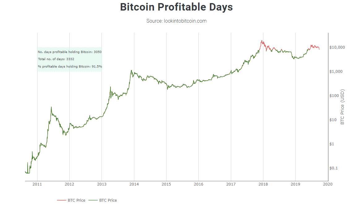 Bitcoin (BTC) koerst boven $8.250, daalde de prijs met 20% door Bakkt?