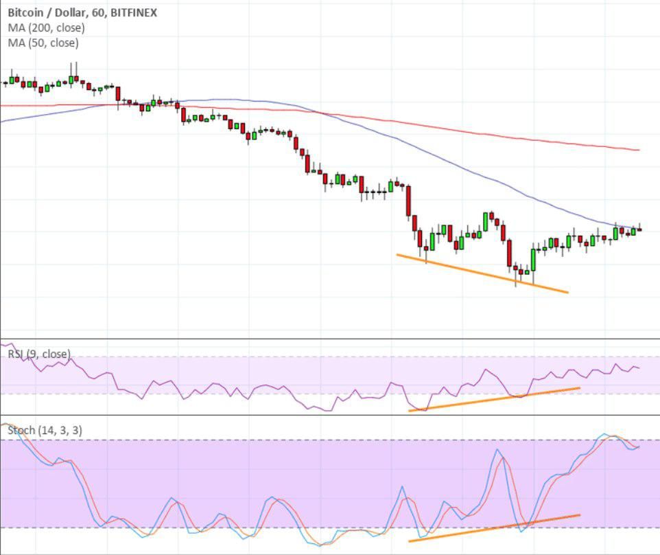 Bitcoin koers en Technische Analyse: Divergence Trading, wat is dat?