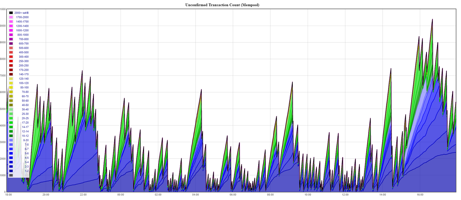 Bitcoin mempool: Hoe werkt de wachtrij voor BTC transacties?