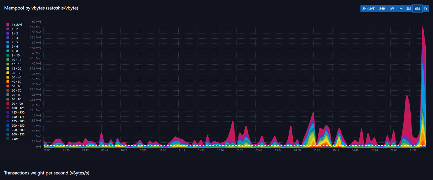 Bitcoin miners vonden 16 blocks in ruim een uur, normaal zijn dat er 6