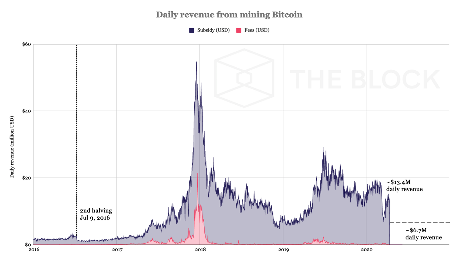 Bitcoin mining omzet daalt naar $6.7 miljoen per dag na halving tegen huidige prijs