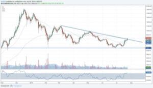 3 Crypto’s die op uitbreken staan: bitcoin, litecoin en cardano - inclusief update