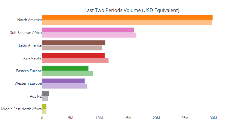 'Peer-to-peer handel Bitcoin groeit in landen als India, Ghana en Mexico'