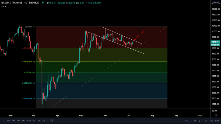 Bitcoin (BTC) Update: Hoe staat de koers ervoor?