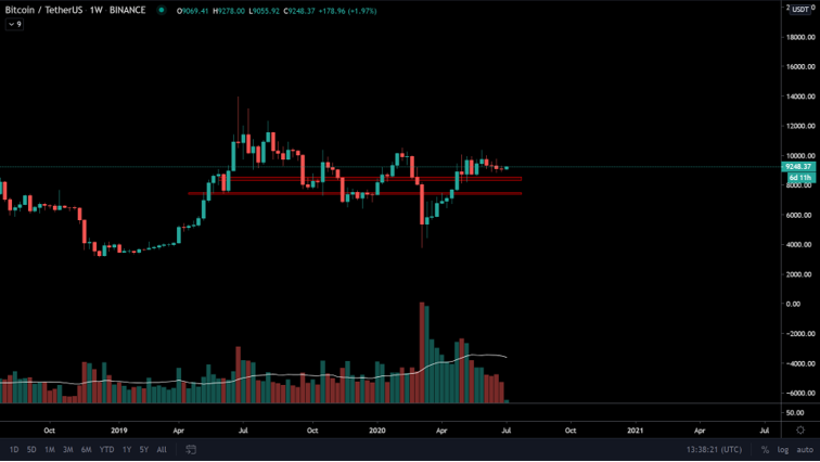 Bitcoin (BTC) Update: Hoe staat de koers ervoor?