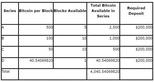 $37 miljoen aan in beslag genomen Bitcoin geveild door Amerikaanse politie