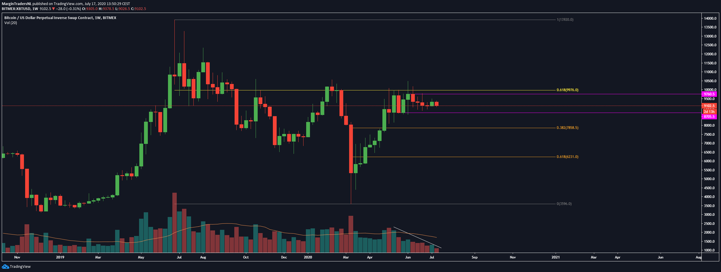 Bitcoin (BTC) Update: Blijven we boven $9.000?