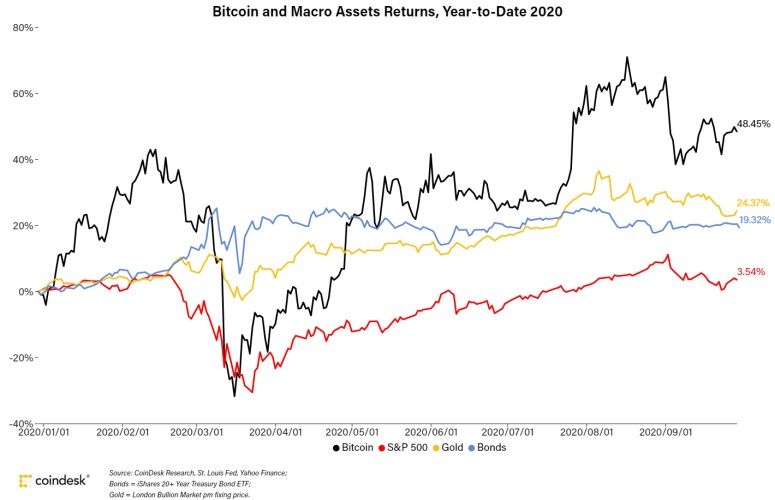 Bitcoin koers daalt 7% in september, scherpste correctie sinds maart