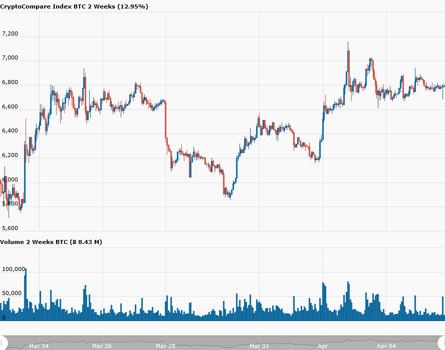 Bitcoin (BTC) prijs bij $6.800, speculatie op koers neemt af?