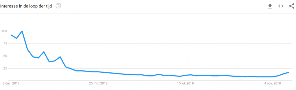 Bitcoin populairder als zoekterm op Google